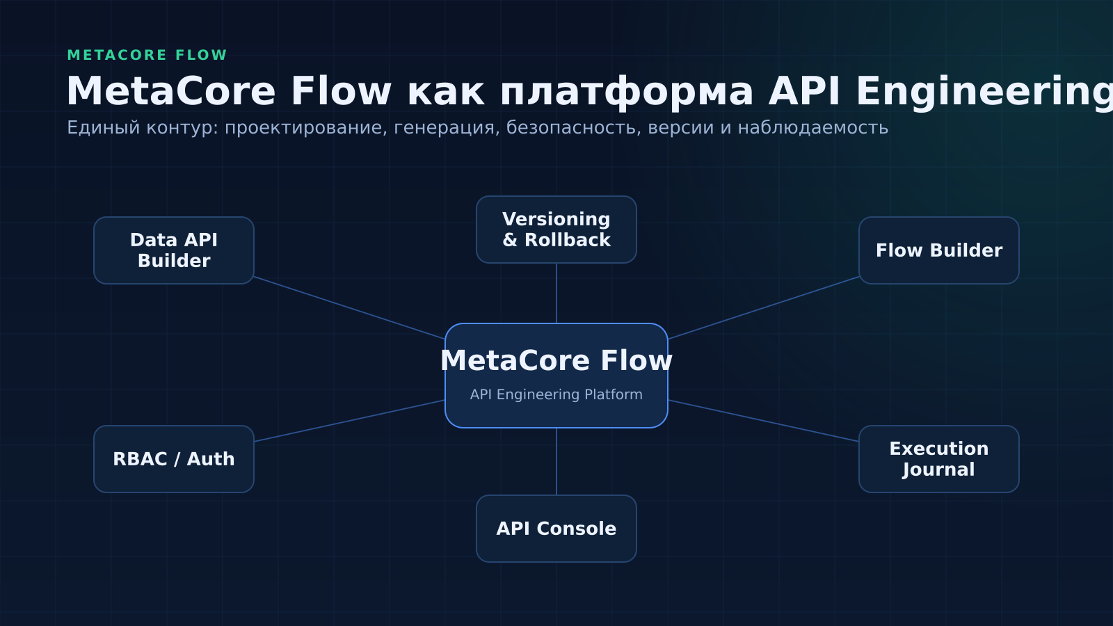 MetaCore Flow как платформа API Engineering
