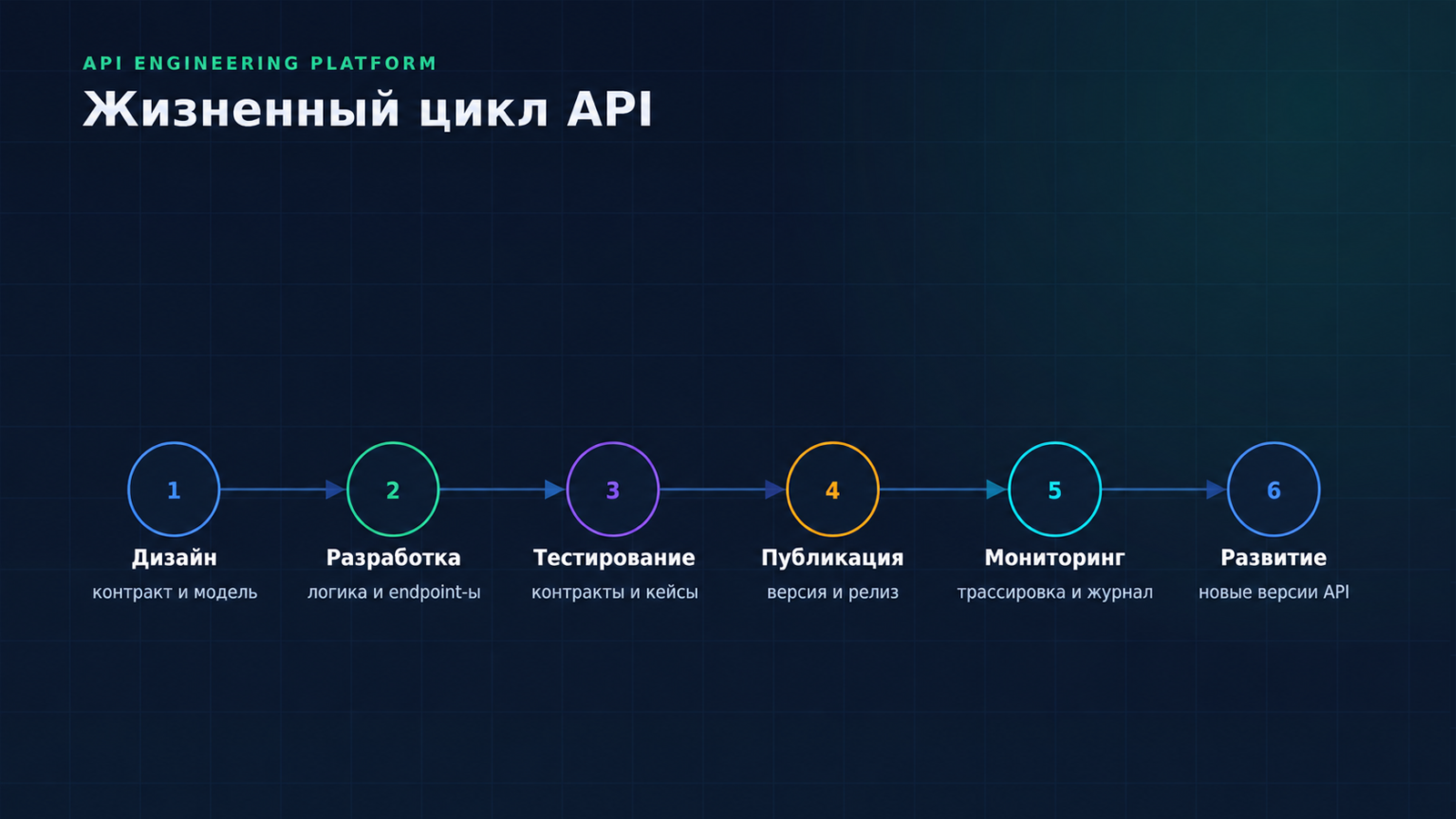 Что такое API Engineering Platform
